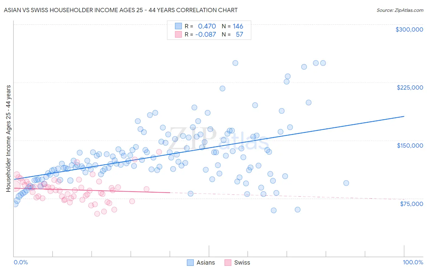 Asian vs Swiss Householder Income Ages 25 - 44 years