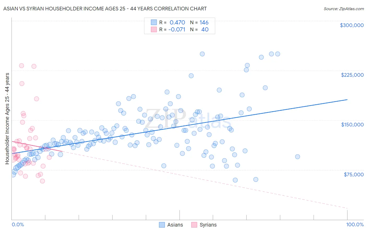 Asian vs Syrian Householder Income Ages 25 - 44 years