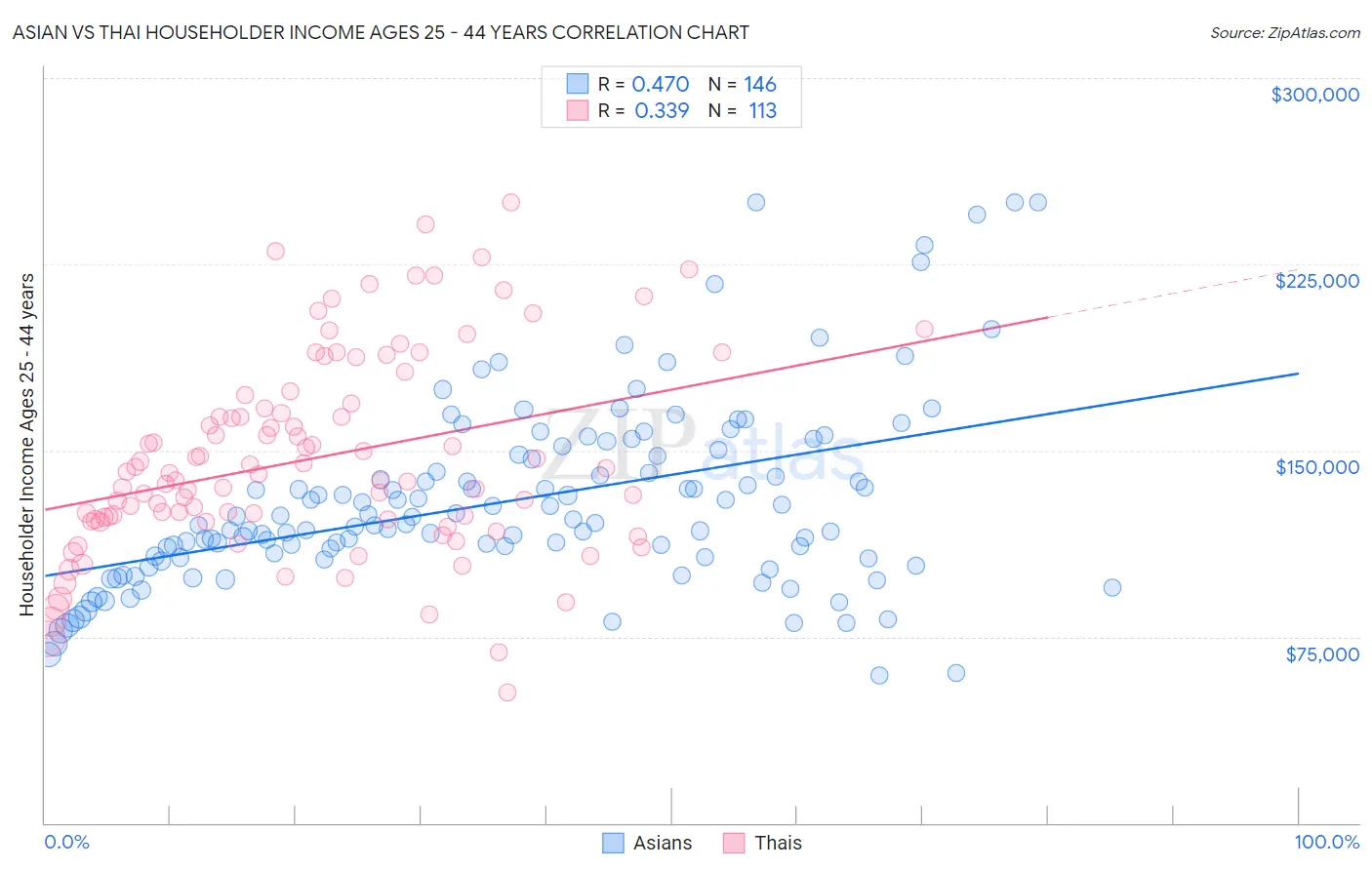 Asian vs Thai Householder Income Ages 25 - 44 years