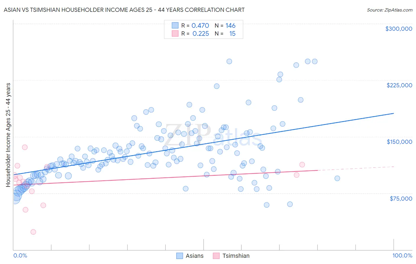 Asian vs Tsimshian Householder Income Ages 25 - 44 years