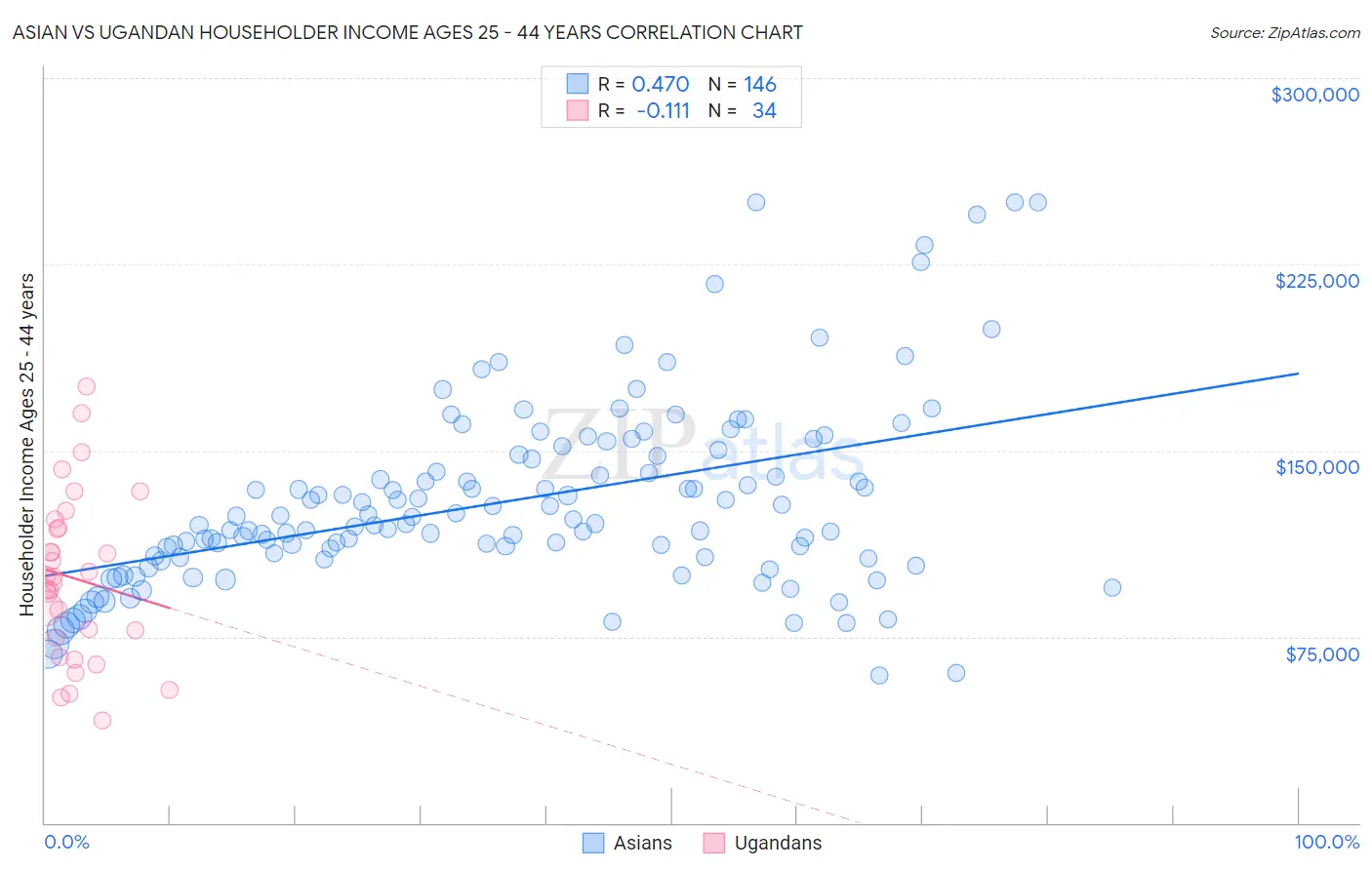 Asian vs Ugandan Householder Income Ages 25 - 44 years