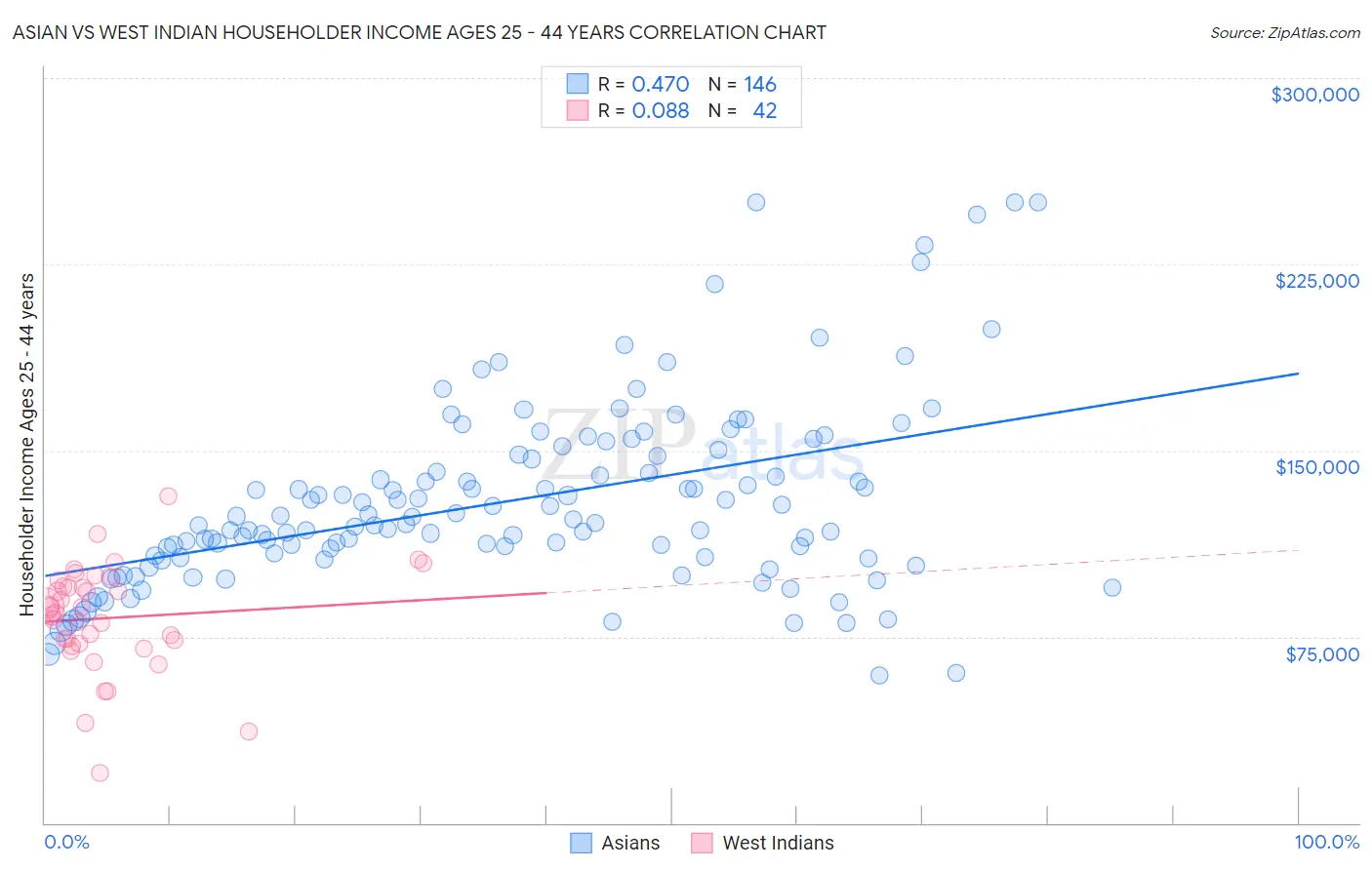 Asian vs West Indian Householder Income Ages 25 - 44 years