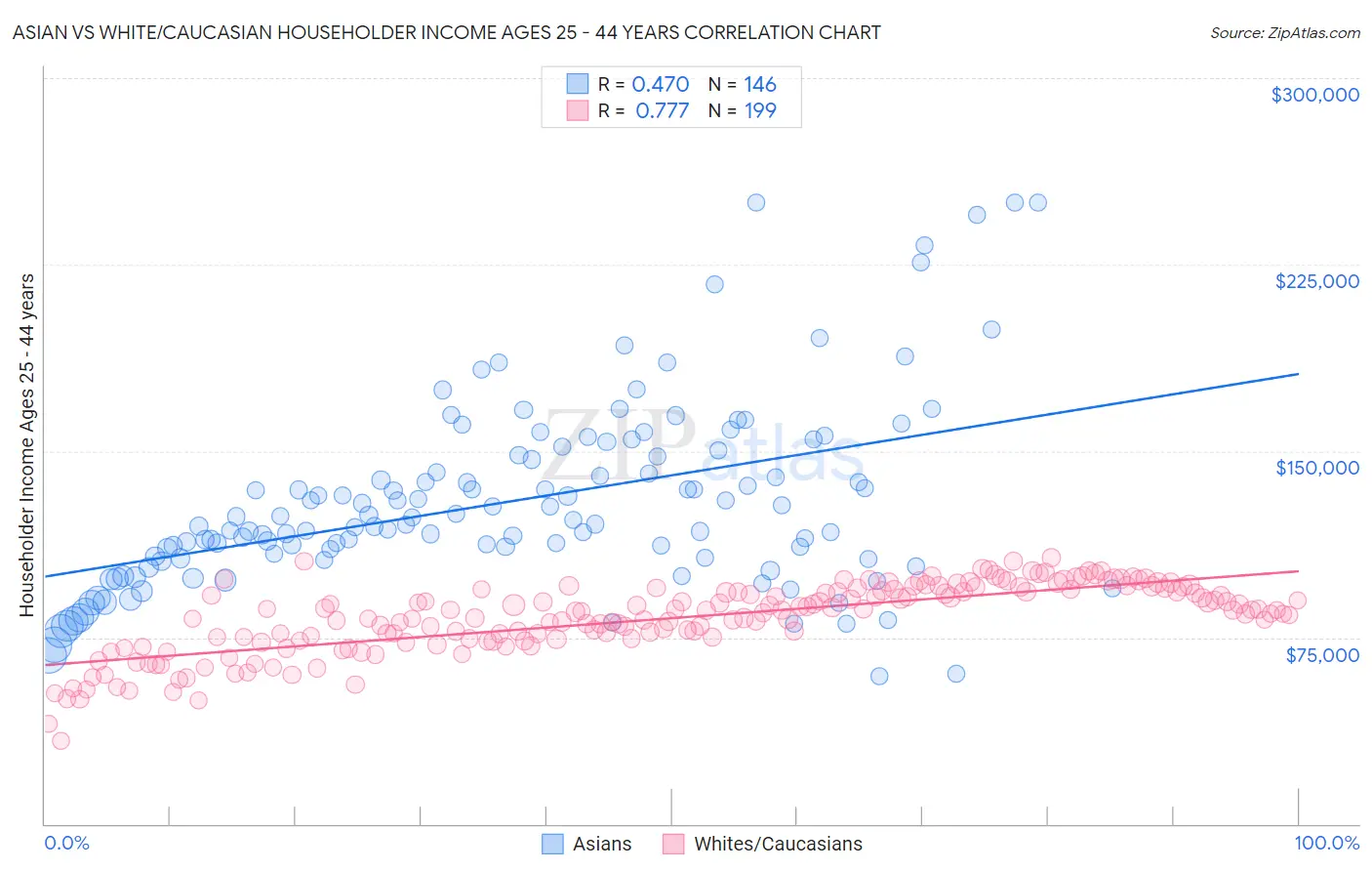 Asian vs White/Caucasian Householder Income Ages 25 - 44 years