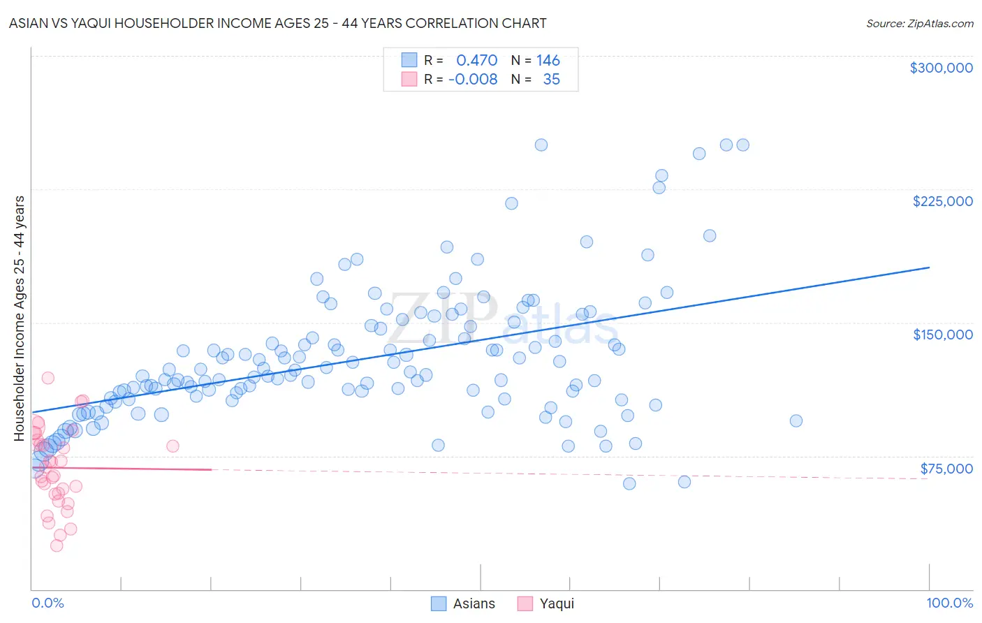 Asian vs Yaqui Householder Income Ages 25 - 44 years