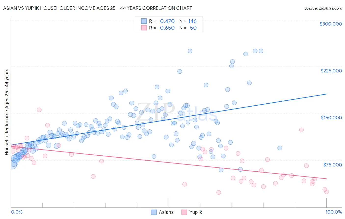 Asian vs Yup'ik Householder Income Ages 25 - 44 years