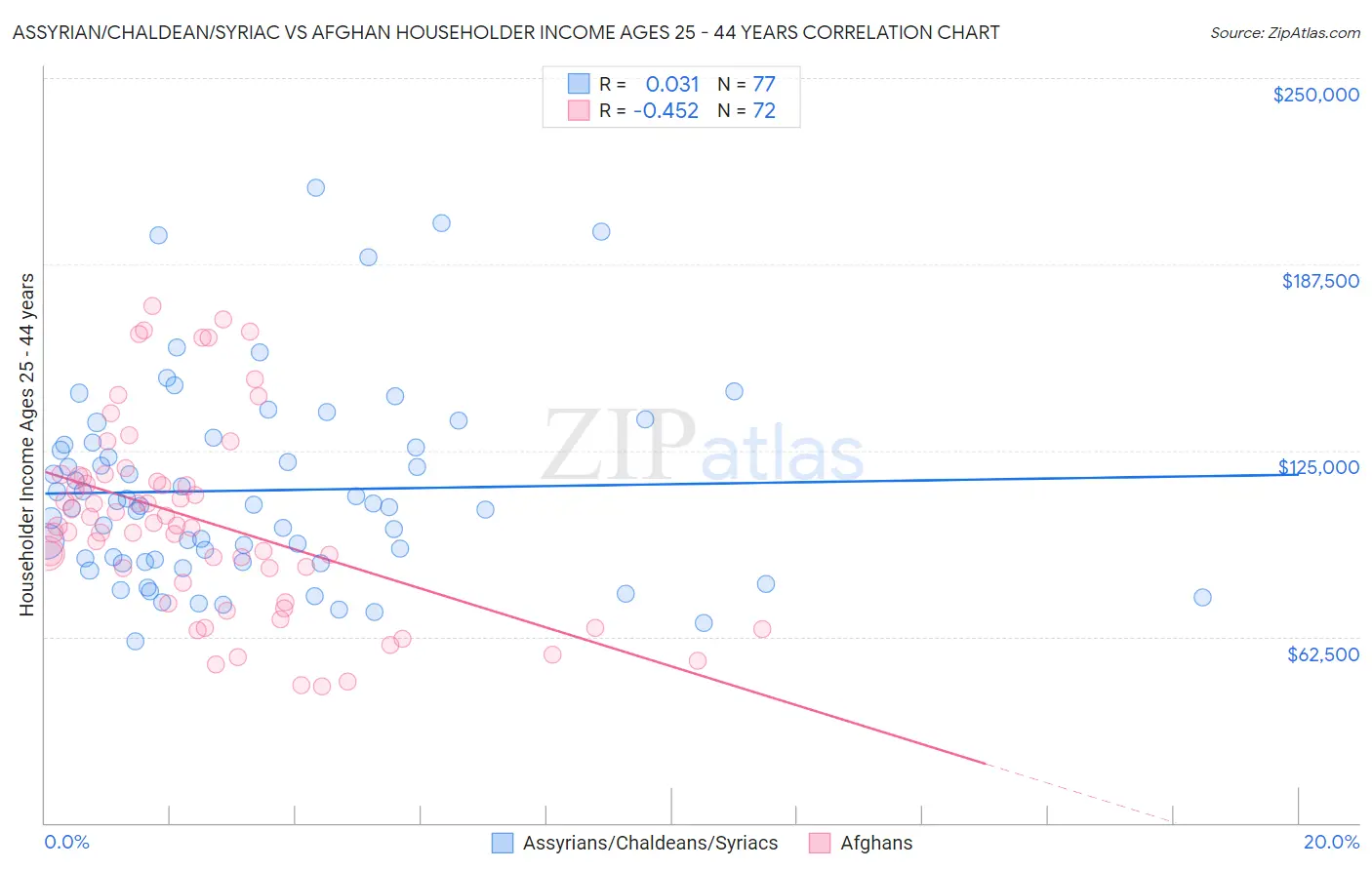 Assyrian/Chaldean/Syriac vs Afghan Householder Income Ages 25 - 44 years