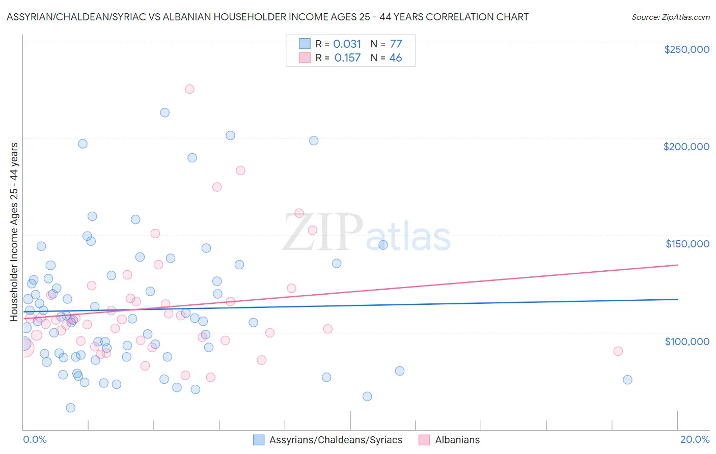 Assyrian/Chaldean/Syriac vs Albanian Householder Income Ages 25 - 44 years
