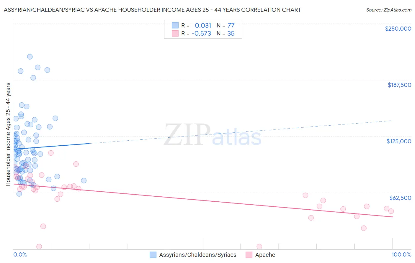 Assyrian/Chaldean/Syriac vs Apache Householder Income Ages 25 - 44 years