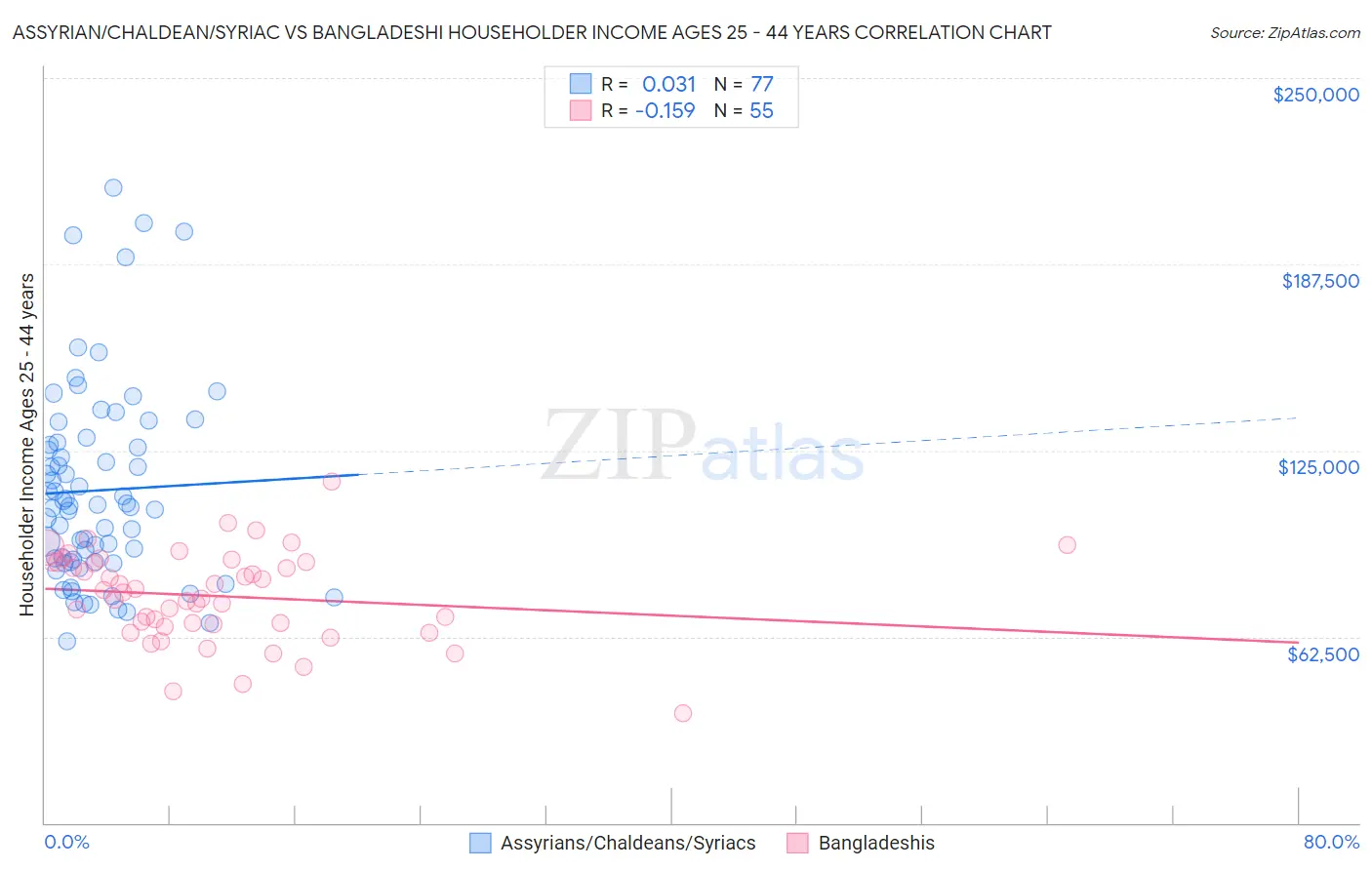 Assyrian/Chaldean/Syriac vs Bangladeshi Householder Income Ages 25 - 44 years