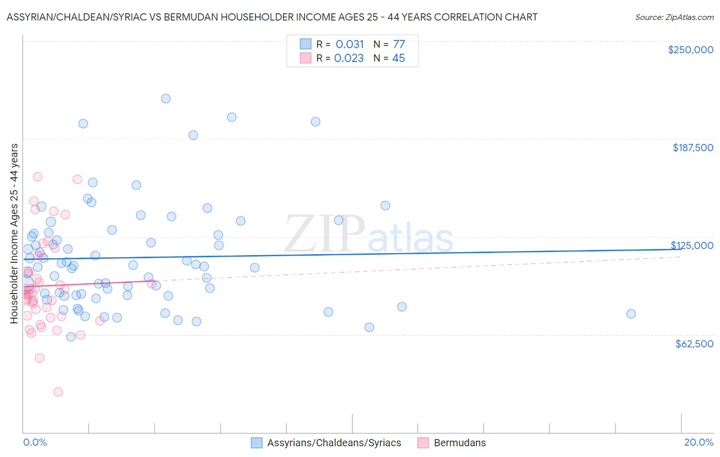 Assyrian/Chaldean/Syriac vs Bermudan Householder Income Ages 25 - 44 years
