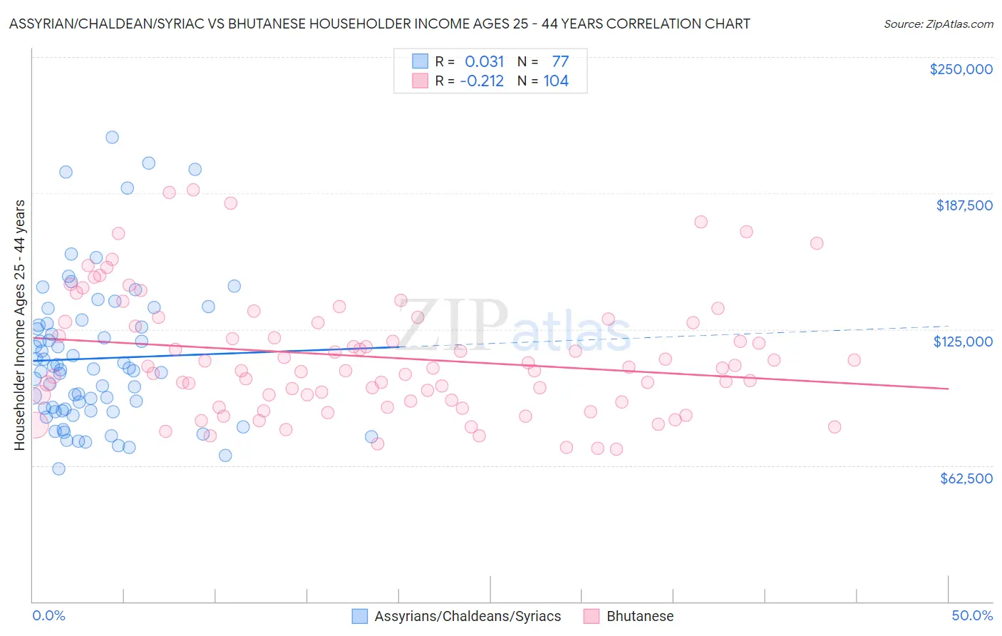 Assyrian/Chaldean/Syriac vs Bhutanese Householder Income Ages 25 - 44 years
