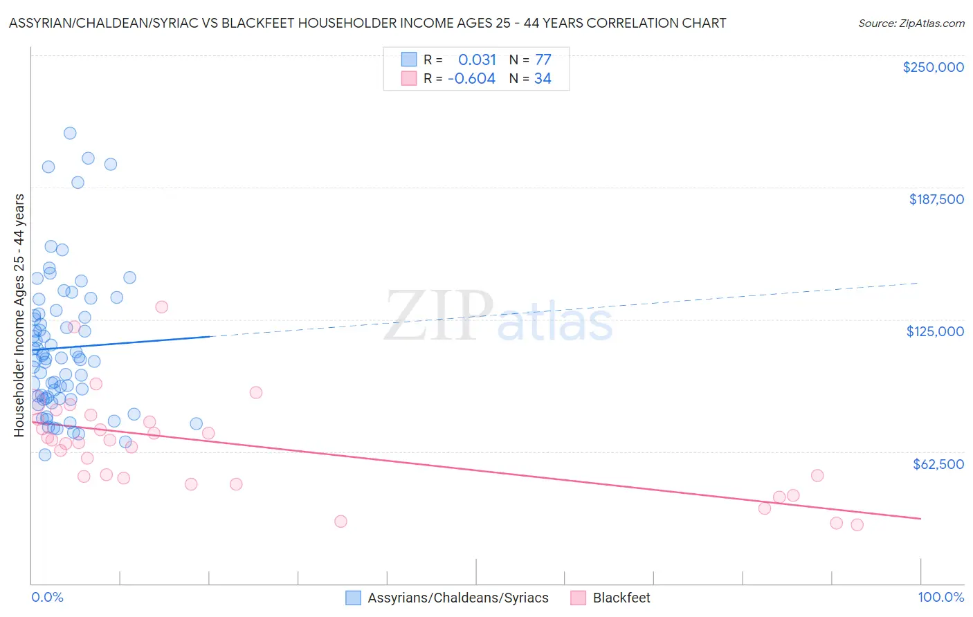 Assyrian/Chaldean/Syriac vs Blackfeet Householder Income Ages 25 - 44 years