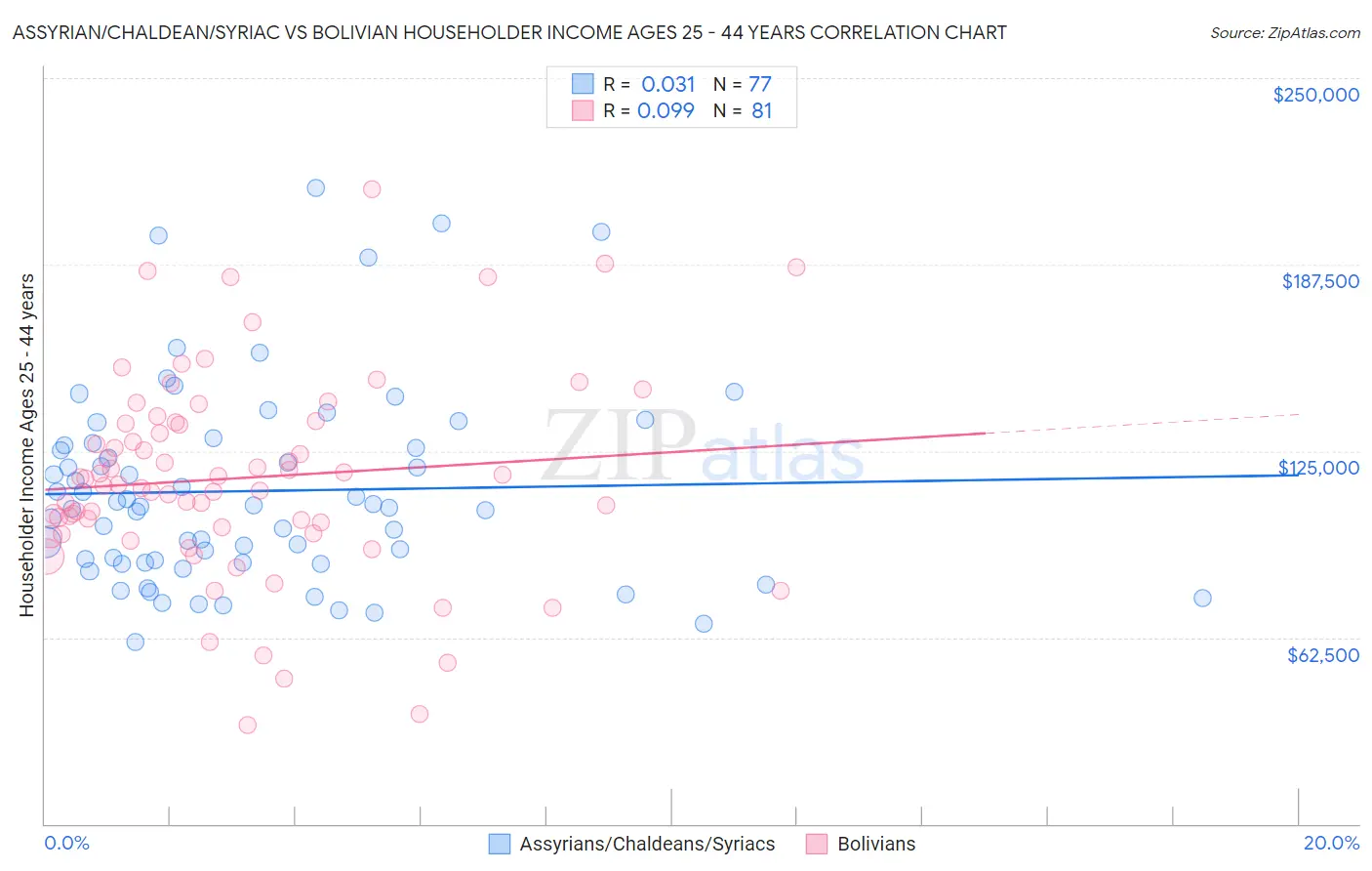 Assyrian/Chaldean/Syriac vs Bolivian Householder Income Ages 25 - 44 years