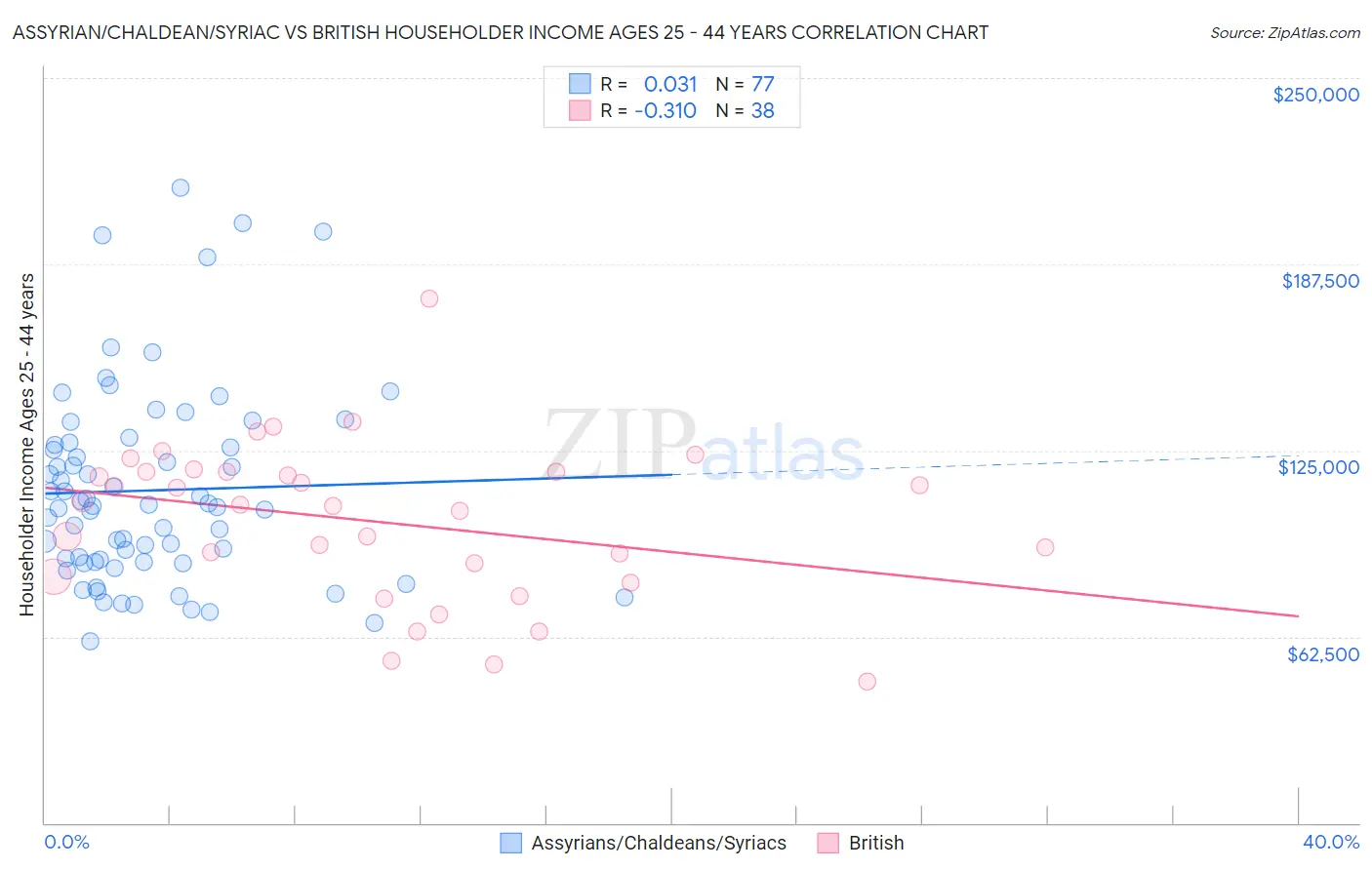Assyrian/Chaldean/Syriac vs British Householder Income Ages 25 - 44 years