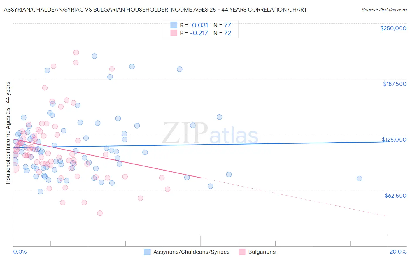 Assyrian/Chaldean/Syriac vs Bulgarian Householder Income Ages 25 - 44 years
