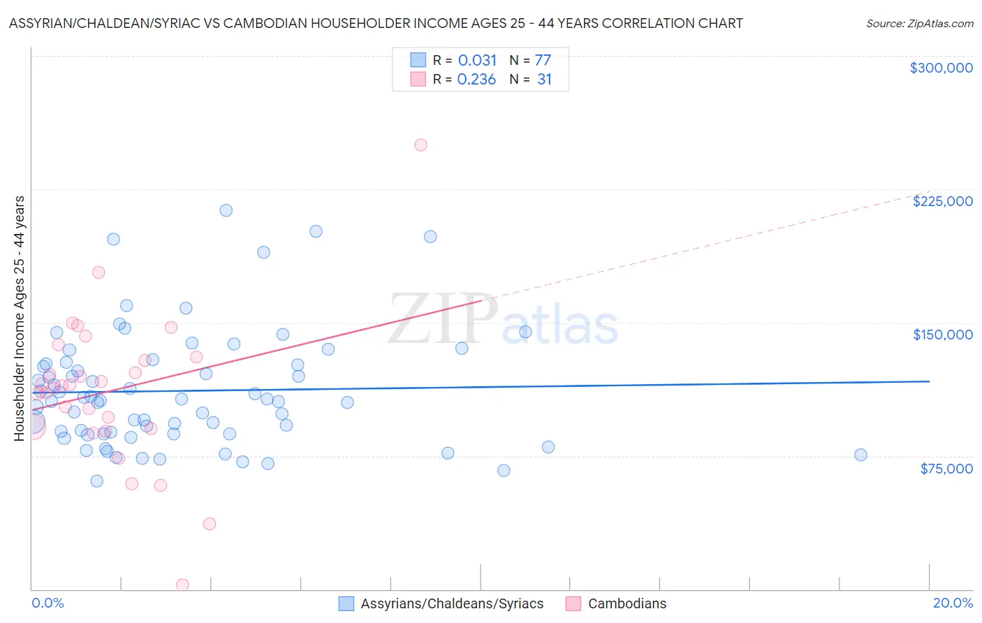 Assyrian/Chaldean/Syriac vs Cambodian Householder Income Ages 25 - 44 years