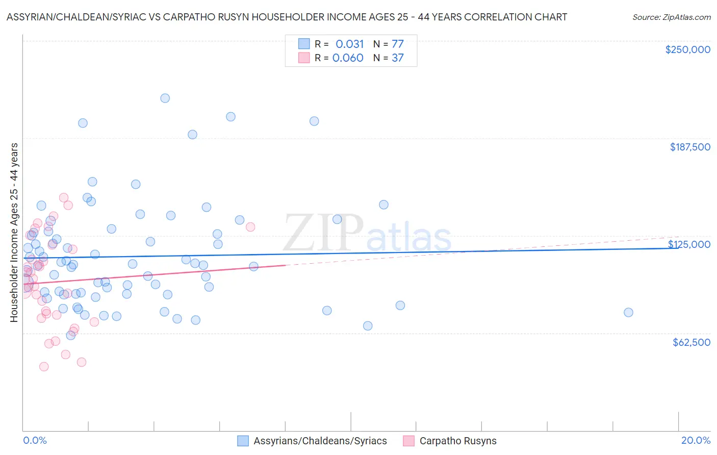 Assyrian/Chaldean/Syriac vs Carpatho Rusyn Householder Income Ages 25 - 44 years