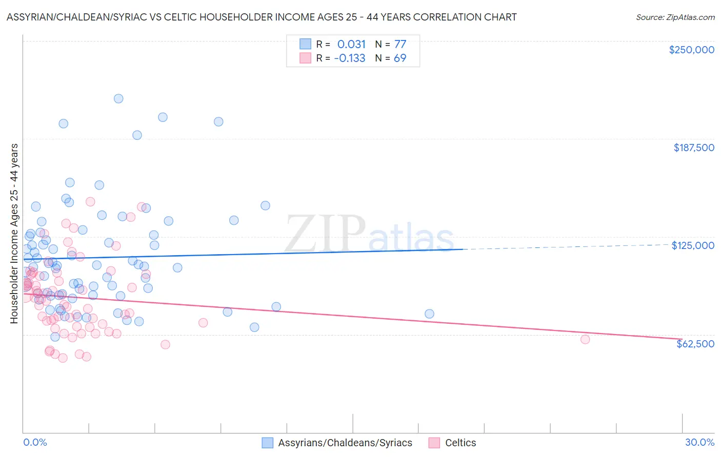 Assyrian/Chaldean/Syriac vs Celtic Householder Income Ages 25 - 44 years