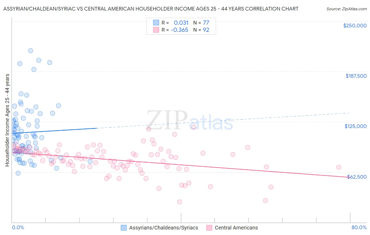 Assyrian/Chaldean/Syriac vs Central American Householder Income Ages 25 - 44 years