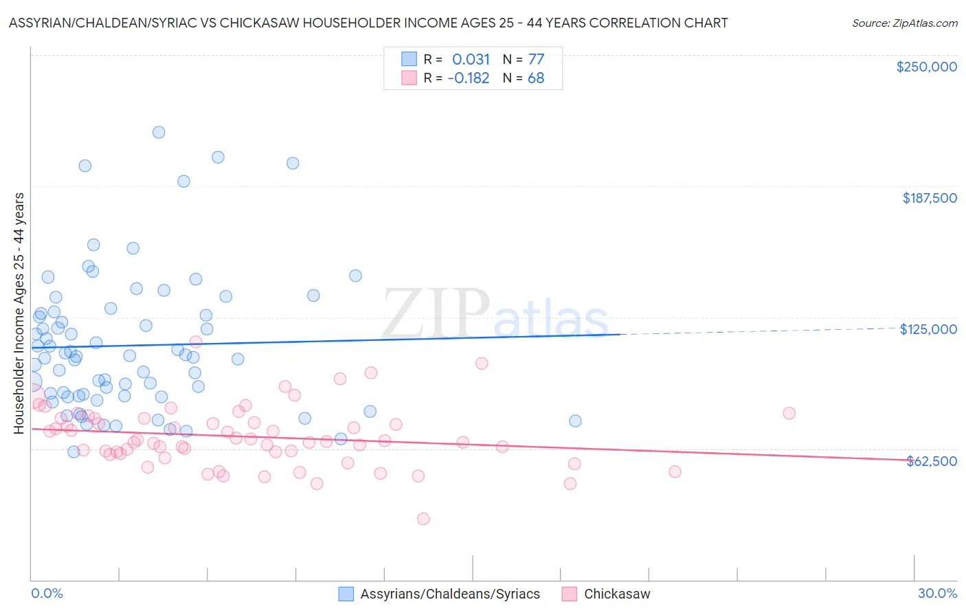 Assyrian/Chaldean/Syriac vs Chickasaw Householder Income Ages 25 - 44 years