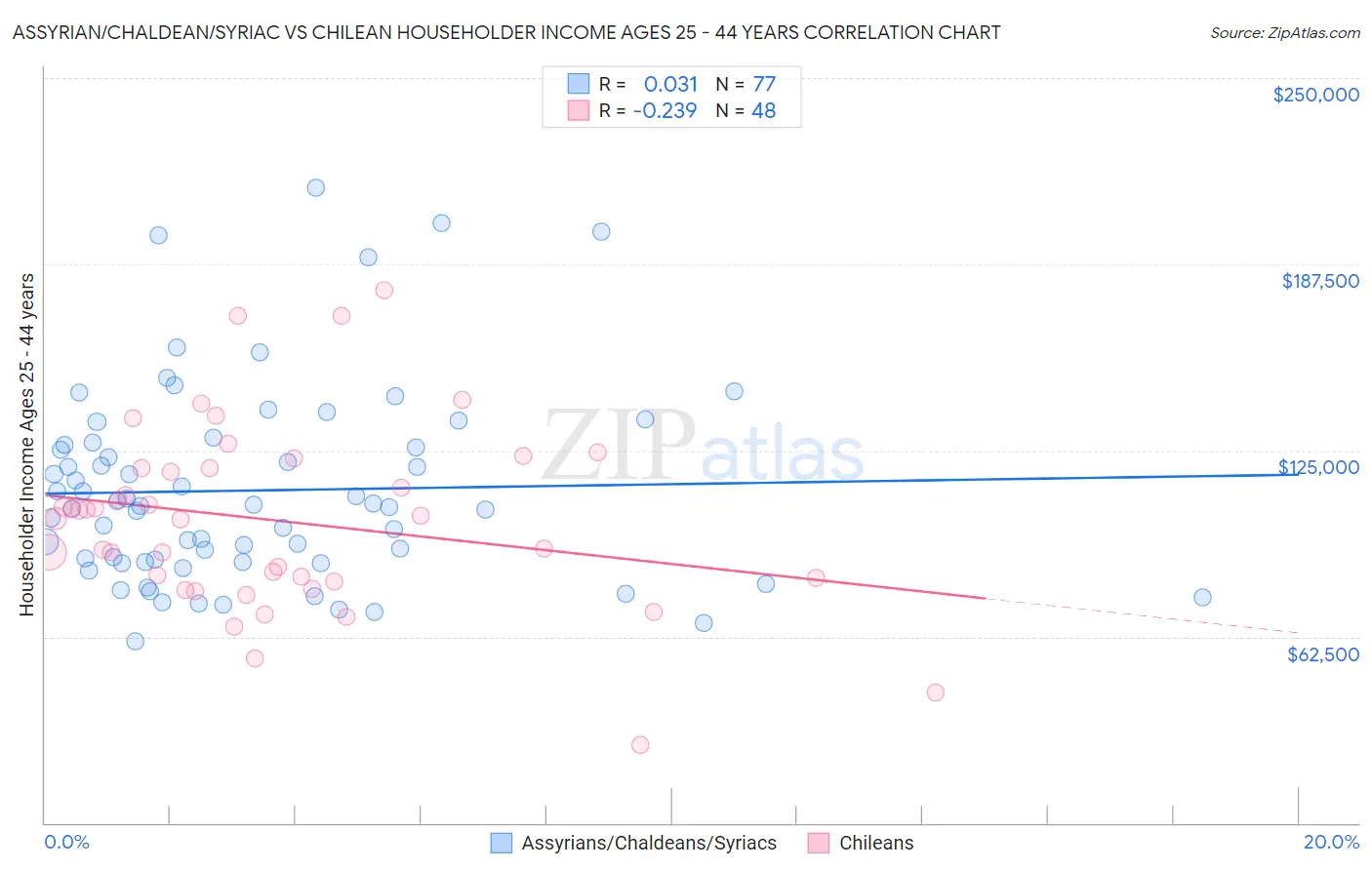 Assyrian/Chaldean/Syriac vs Chilean Householder Income Ages 25 - 44 years