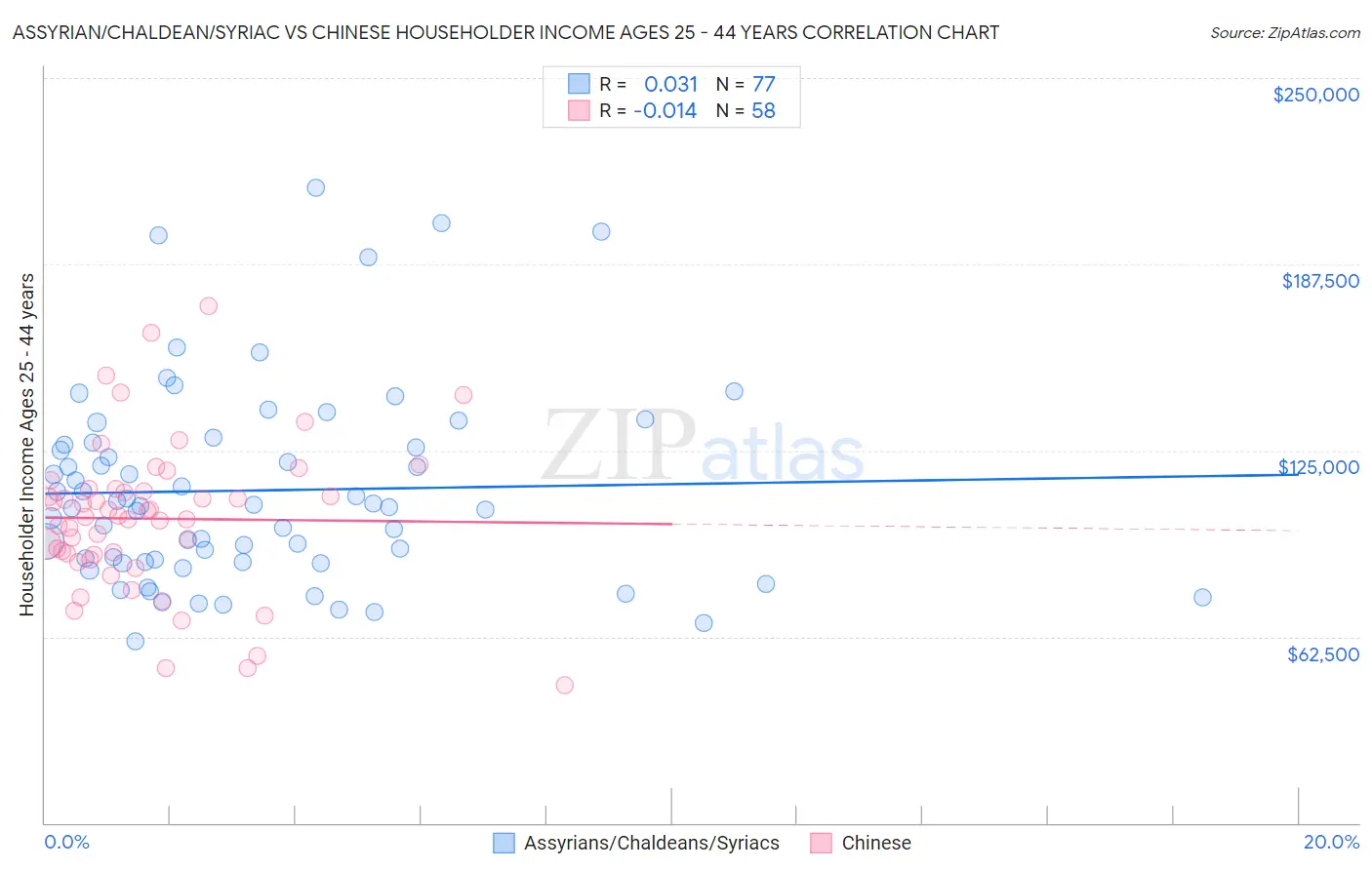 Assyrian/Chaldean/Syriac vs Chinese Householder Income Ages 25 - 44 years