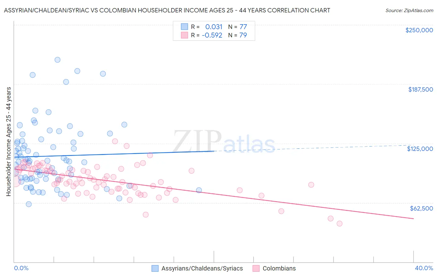 Assyrian/Chaldean/Syriac vs Colombian Householder Income Ages 25 - 44 years