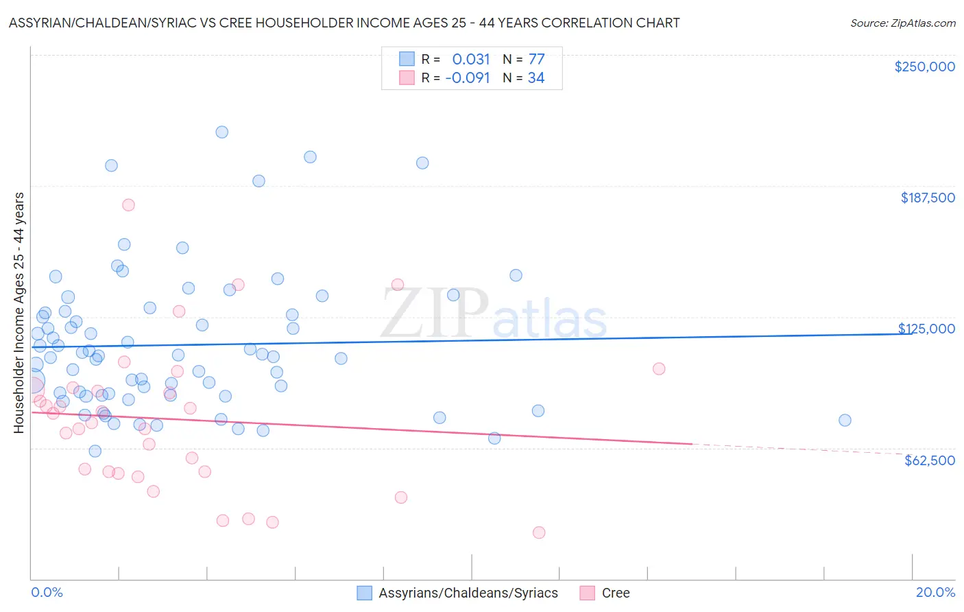 Assyrian/Chaldean/Syriac vs Cree Householder Income Ages 25 - 44 years