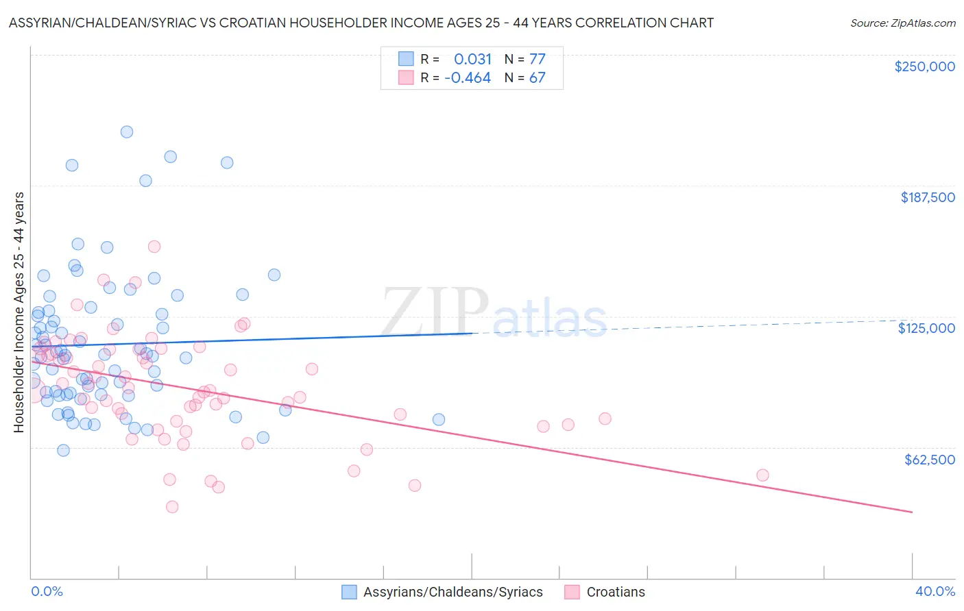 Assyrian/Chaldean/Syriac vs Croatian Householder Income Ages 25 - 44 years
