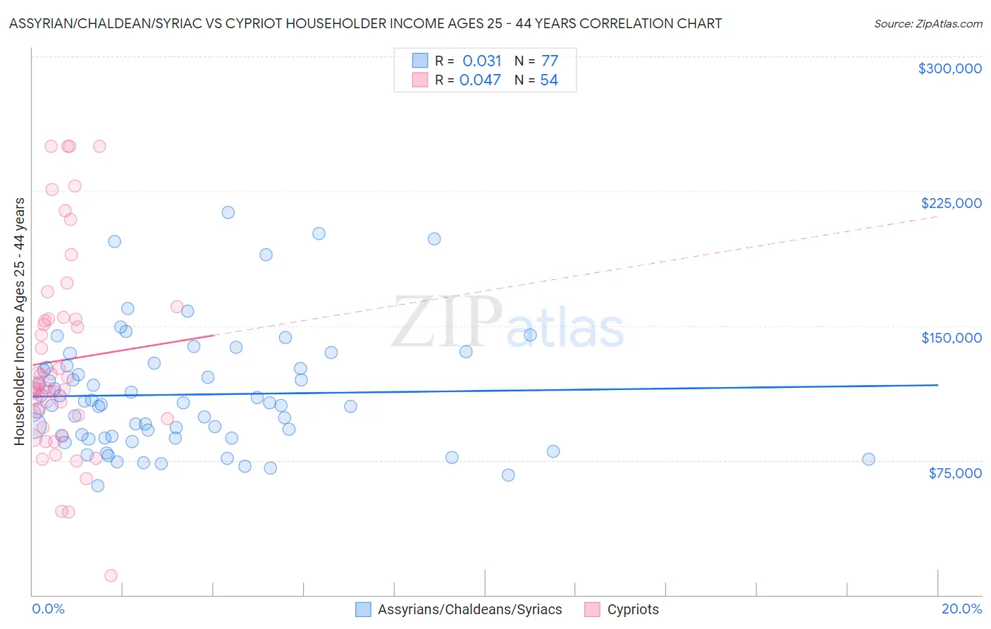 Assyrian/Chaldean/Syriac vs Cypriot Householder Income Ages 25 - 44 years