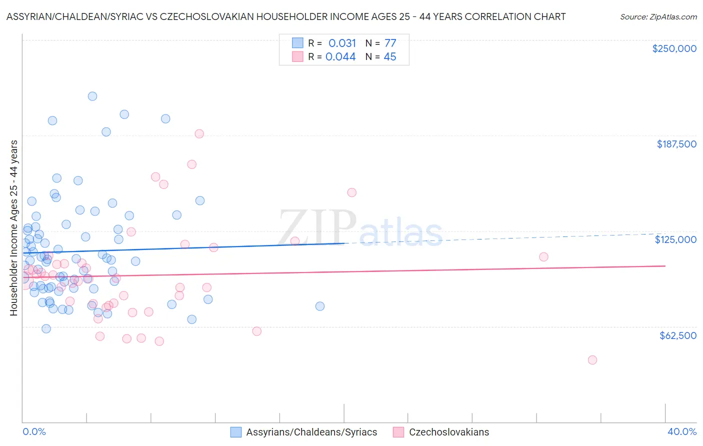 Assyrian/Chaldean/Syriac vs Czechoslovakian Householder Income Ages 25 - 44 years