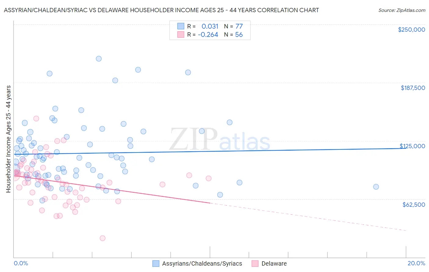 Assyrian/Chaldean/Syriac vs Delaware Householder Income Ages 25 - 44 years
