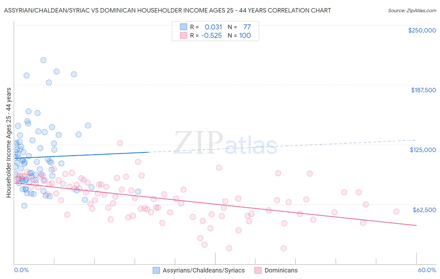 Assyrian/Chaldean/Syriac vs Dominican Householder Income Ages 25 - 44 years