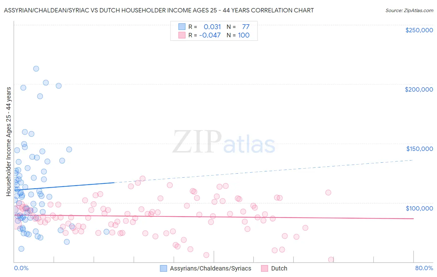 Assyrian/Chaldean/Syriac vs Dutch Householder Income Ages 25 - 44 years