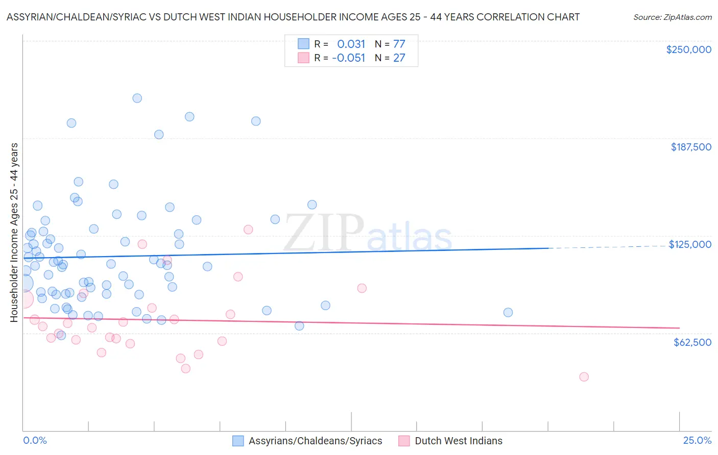 Assyrian/Chaldean/Syriac vs Dutch West Indian Householder Income Ages 25 - 44 years