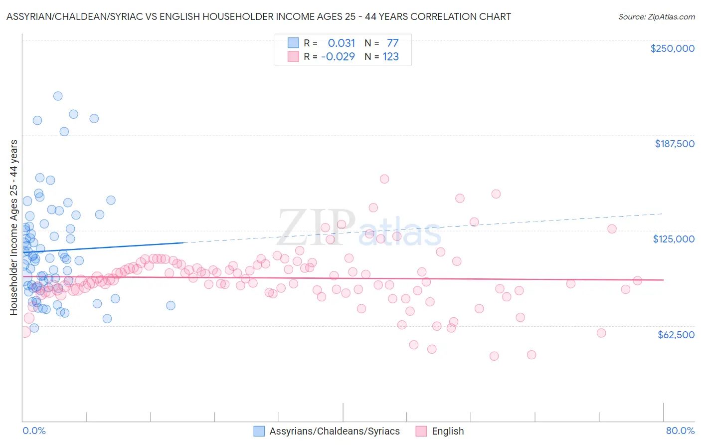 Assyrian/Chaldean/Syriac vs English Householder Income Ages 25 - 44 years