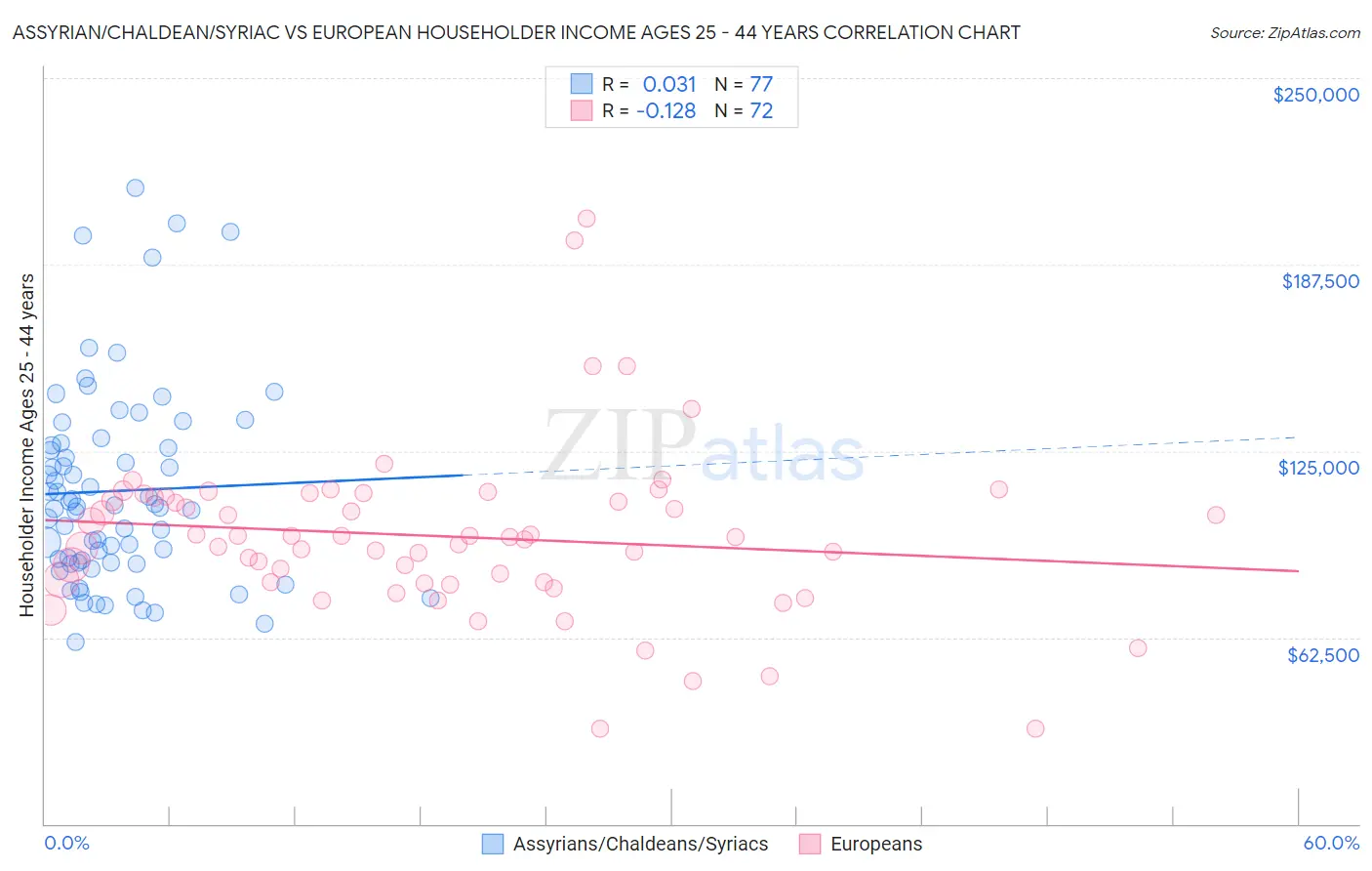 Assyrian/Chaldean/Syriac vs European Householder Income Ages 25 - 44 years