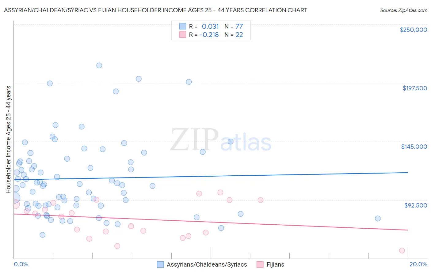 Assyrian/Chaldean/Syriac vs Fijian Householder Income Ages 25 - 44 years