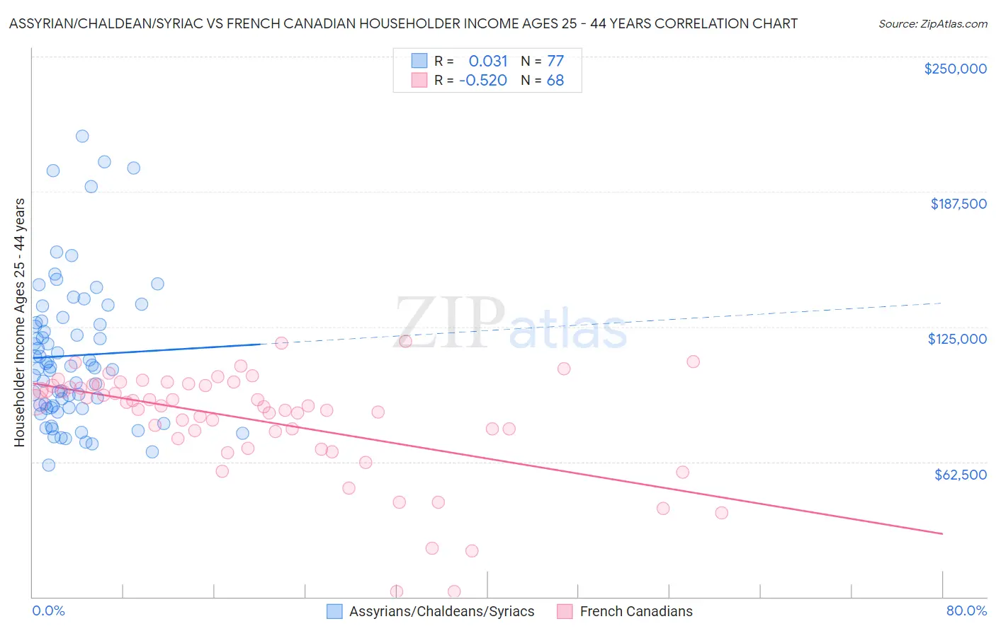 Assyrian/Chaldean/Syriac vs French Canadian Householder Income Ages 25 - 44 years
