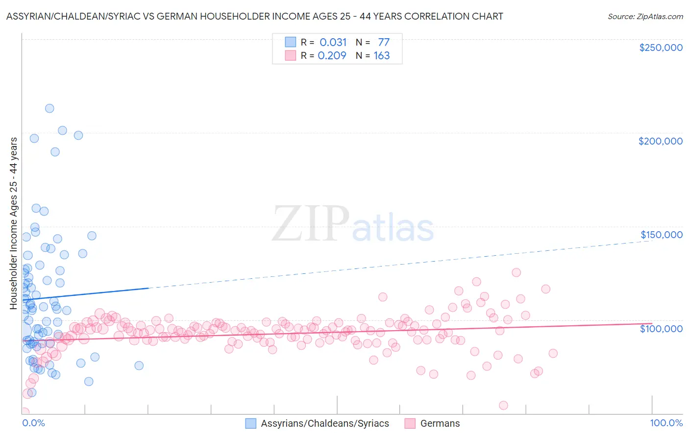 Assyrian/Chaldean/Syriac vs German Householder Income Ages 25 - 44 years