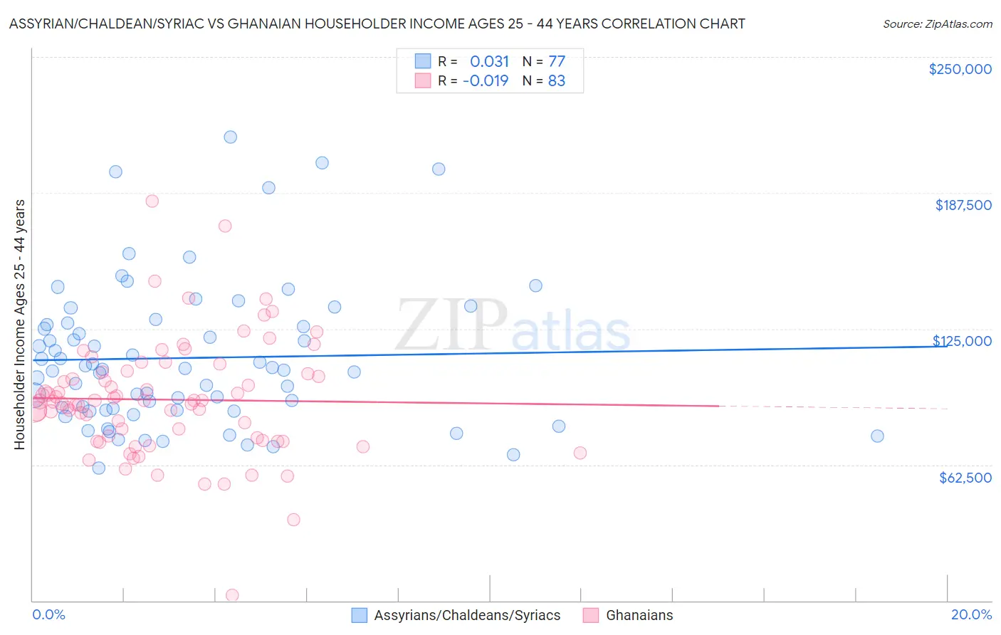 Assyrian/Chaldean/Syriac vs Ghanaian Householder Income Ages 25 - 44 years
