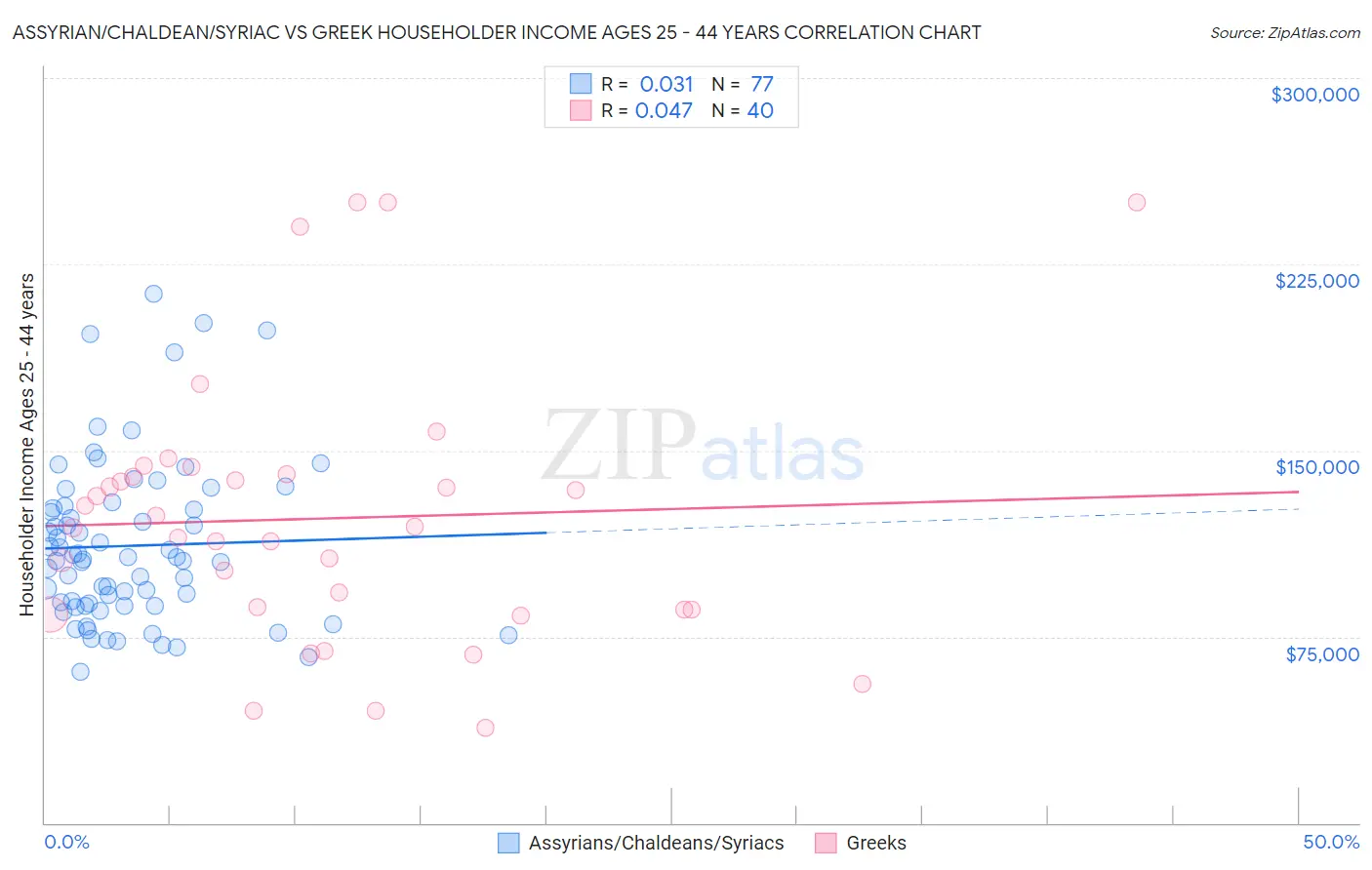 Assyrian/Chaldean/Syriac vs Greek Householder Income Ages 25 - 44 years
