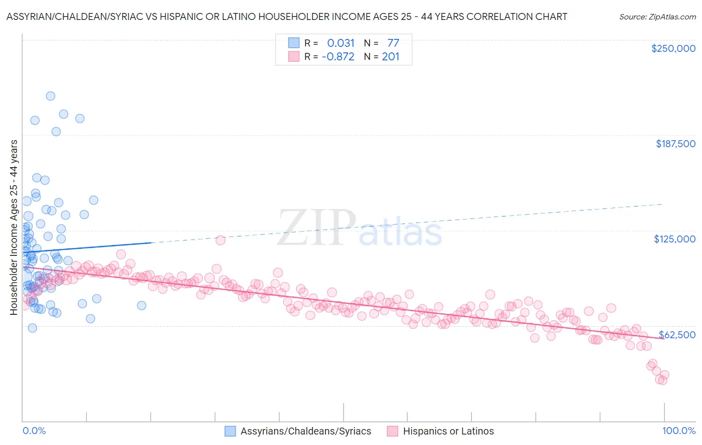 Assyrian/Chaldean/Syriac vs Hispanic or Latino Householder Income Ages 25 - 44 years