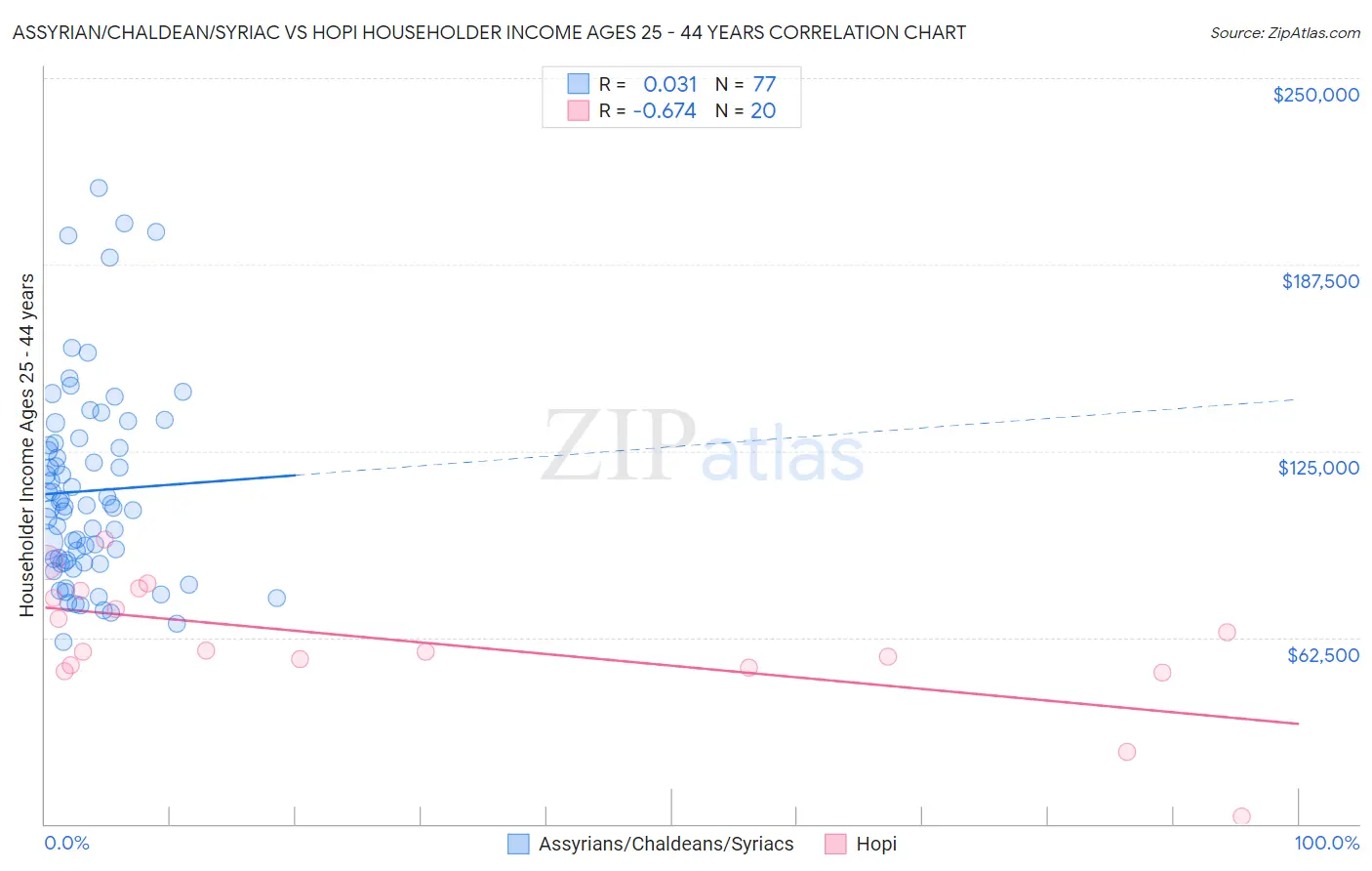 Assyrian/Chaldean/Syriac vs Hopi Householder Income Ages 25 - 44 years