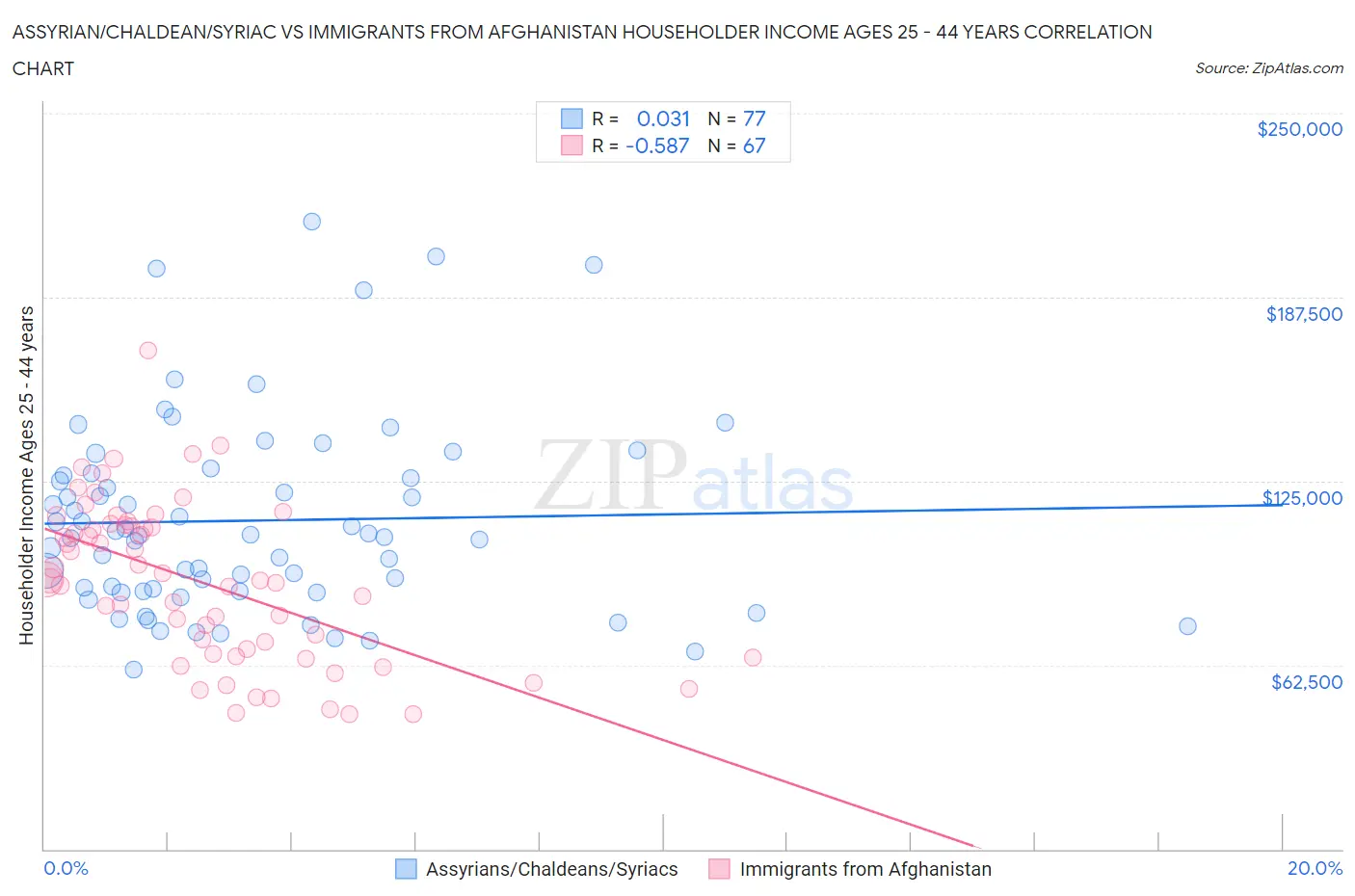 Assyrian/Chaldean/Syriac vs Immigrants from Afghanistan Householder Income Ages 25 - 44 years