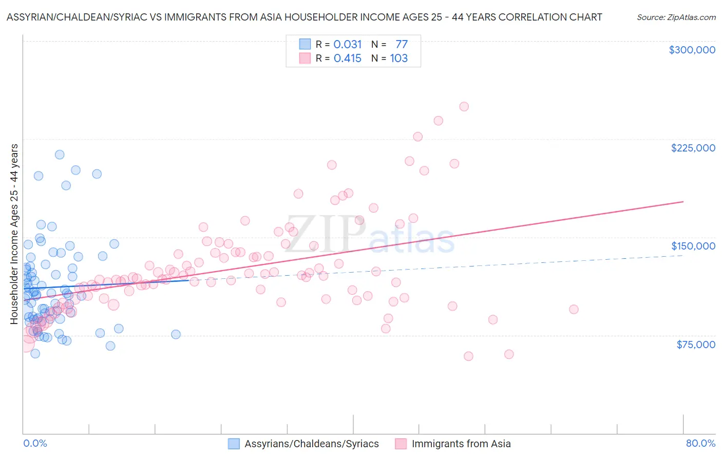 Assyrian/Chaldean/Syriac vs Immigrants from Asia Householder Income Ages 25 - 44 years