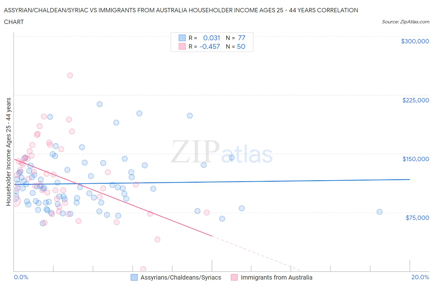 Assyrian/Chaldean/Syriac vs Immigrants from Australia Householder Income Ages 25 - 44 years