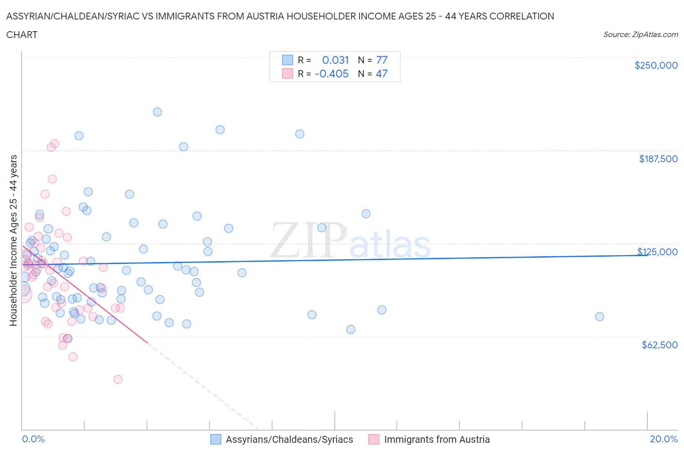 Assyrian/Chaldean/Syriac vs Immigrants from Austria Householder Income Ages 25 - 44 years