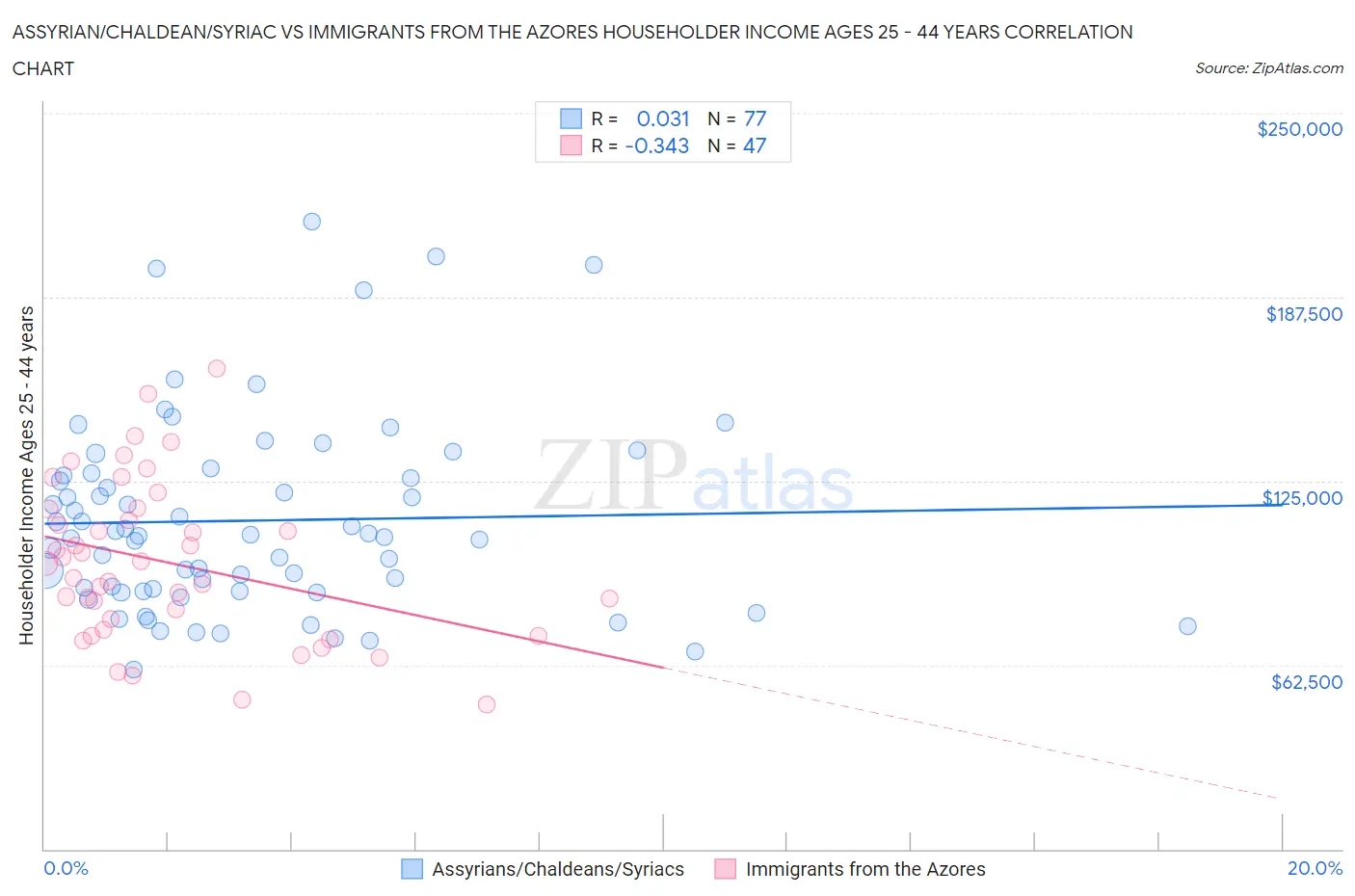 Assyrian/Chaldean/Syriac vs Immigrants from the Azores Householder Income Ages 25 - 44 years