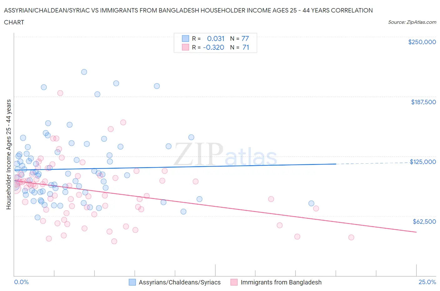 Assyrian/Chaldean/Syriac vs Immigrants from Bangladesh Householder Income Ages 25 - 44 years